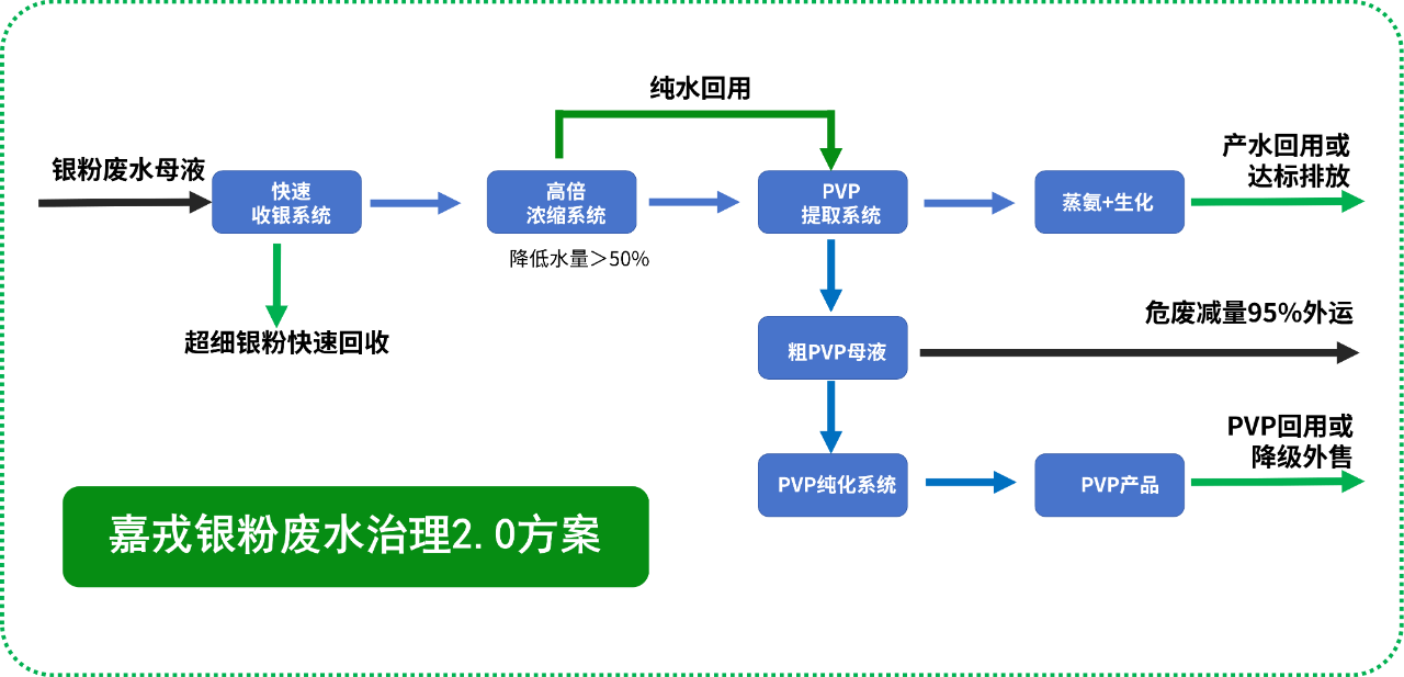 8868体育官网，银粉废水治理解决方案，膜分离技术